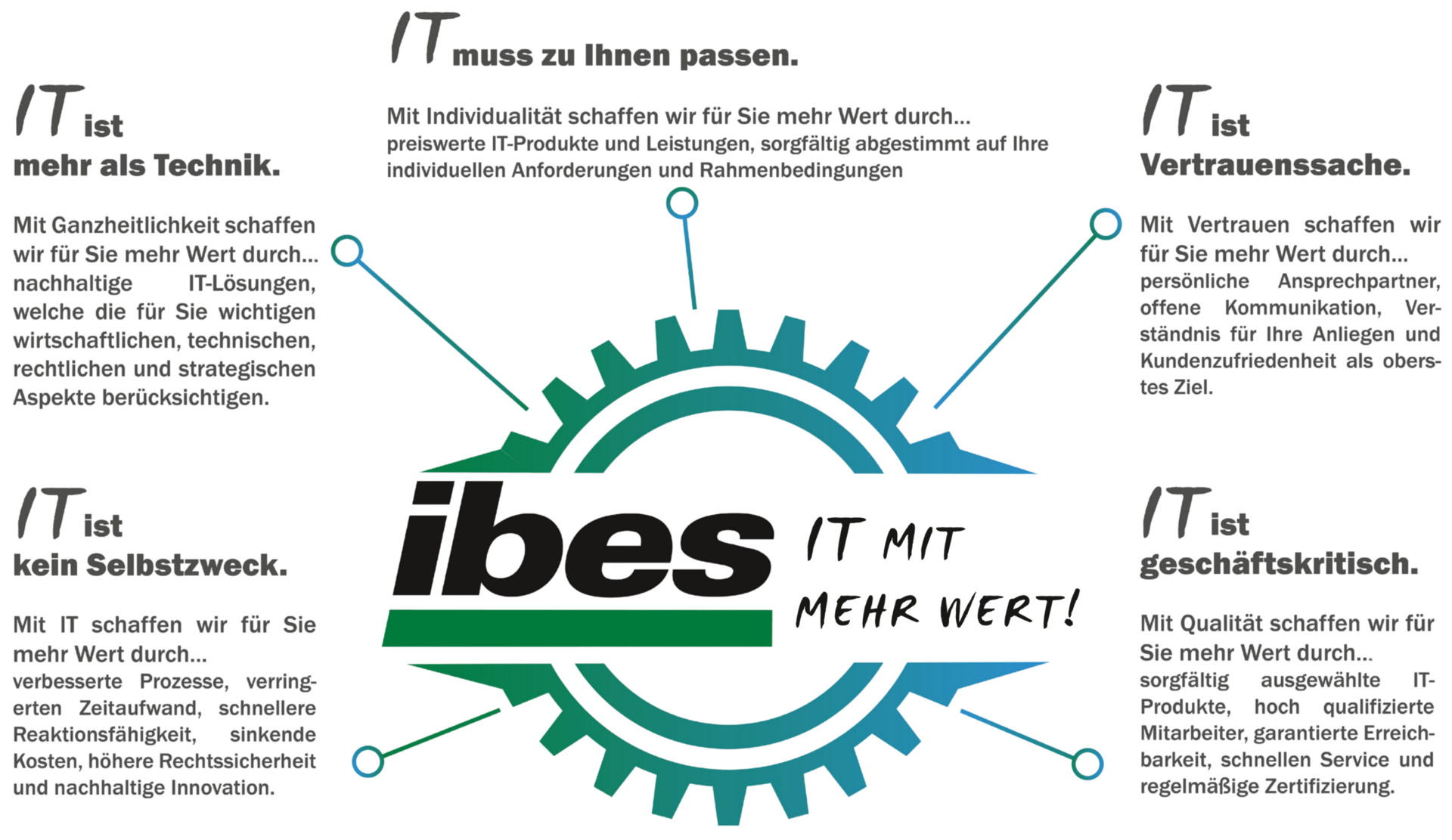 ibes AG: IT mit mehr Wert! ibes AG: IT mit mehr Wert!